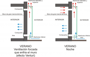 Grafico muro trombe verano